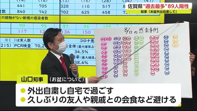 新型コロナ 12日は89人の陽性を確認 1日としては過去最多【佐賀県】