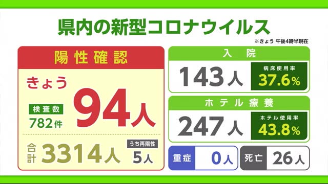 新型コロナ 94人の陽性確認 2日連続で過去最多更新【佐賀県】