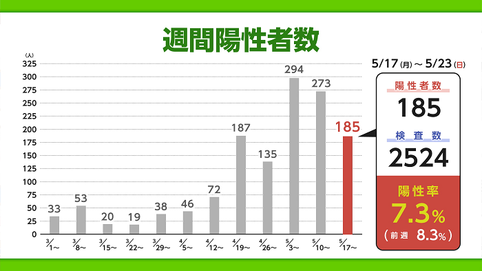 最新 コロナ 情報 県 佐賀 【速報】佐賀県新型コロナウイルスの感染者数の最新情報まとめ｜カユテガ