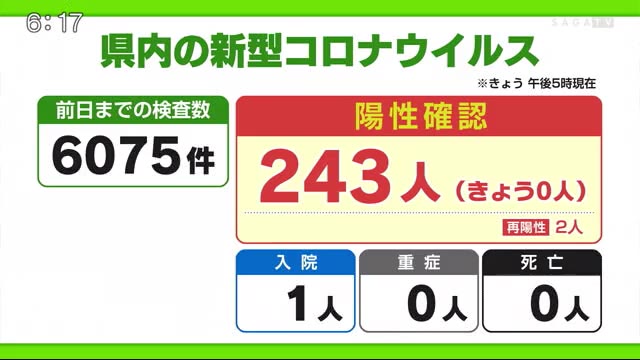 新型コロナの状況 10月2日 金 佐賀県 佐賀のニュース 天気 サガテレビ