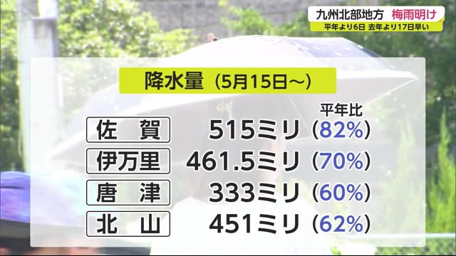 九州北部梅雨明け 降水量は平年を下回る 佐賀県 佐賀のニュース 天気 サガテレビ 九州北部梅雨明け 降水量は平年を下回る 佐賀県 佐賀のニュース 天気 サガテレビ