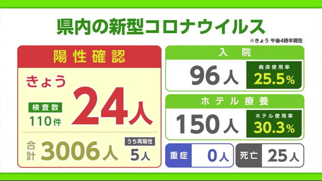 佐賀県内の陽性確認3000人超える 佐賀のニュース 天気 サガテレビ 佐賀県内の陽性確認3000人超える 佐賀のニュース 天気 サガテレビ