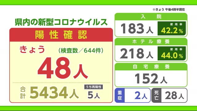 佐賀で48人陽性確認 うち佐賀市で13人 鳥栖市9人 佐賀のニュース 天気 サガテレビ 佐賀で48人陽性確認 うち佐賀市で13人 鳥栖市9人 佐賀のニュース 天気 サガテレビ