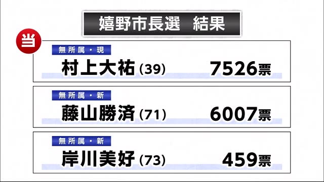 嬉野市長選・村上氏が再選2期目へ 投票率は過去最低【佐賀県】