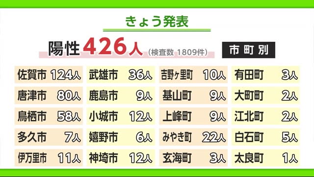 【続報】 過去最多４２６人陽性 初の４００人超 市町別では佐賀市が最多【佐賀県】