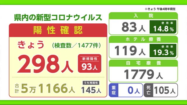 新型コロナ 24日は298人の陽性 先週の火曜日より45人増【佐賀県】