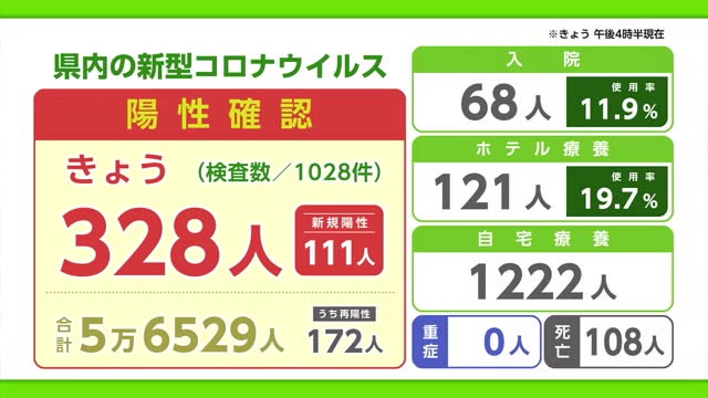 新型コロナ 28日は328人の陽性 先週の火曜日より144人増 介護施設でクラスター【佐賀県】