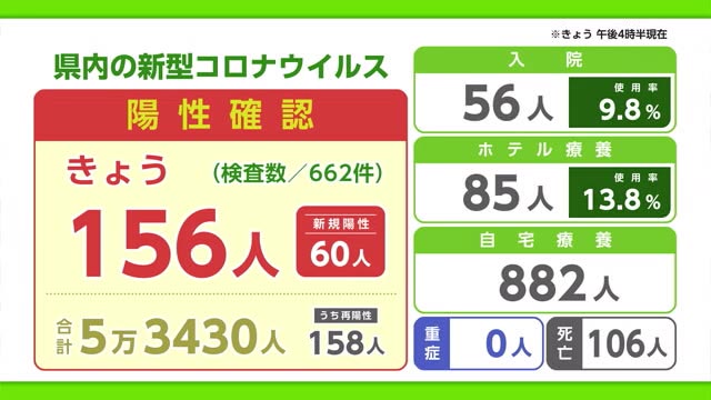 新型コロナ 9日は156人の陽性 先週の木曜日より31人増 3件のクラスターも【佐賀県】