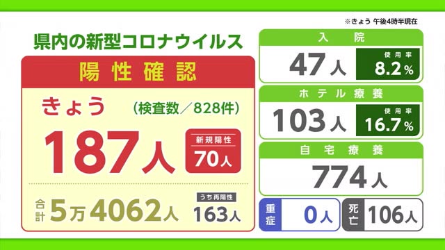 新型コロナ 14日は187人の陽性 先週の火曜日より37人増【佐賀県】