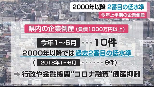 2022年上半期倒産件数 過去2番目の低水準【佐賀県】