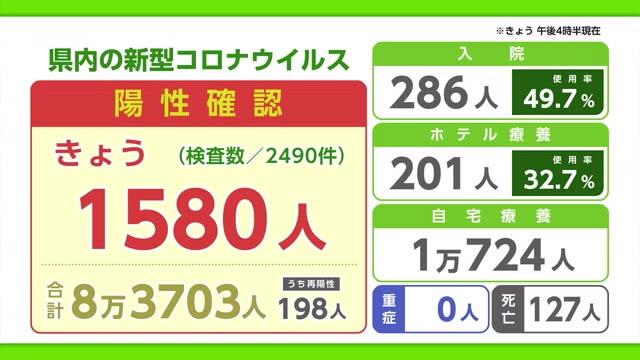 新型コロナ 28日は1580人陽性 自宅療養者1万724人と過去最多更新【佐賀県】