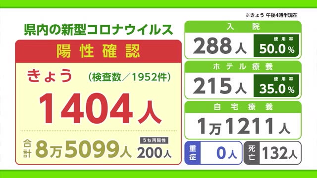 新型コロナ 29日は1404人の陽性 佐賀市の有料老人ホームで47人のクラスター【佐賀県】