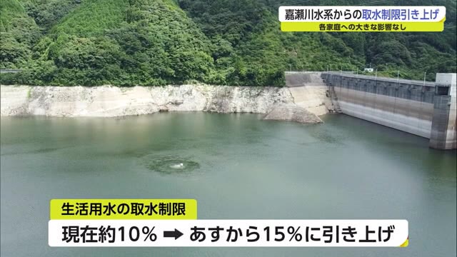 嘉瀬川ダムの貯水率下がり 生活用水などの取水制限を引き上げ決定【佐賀県】