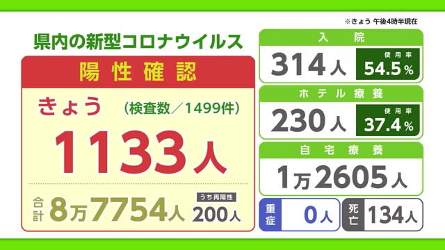 新型コロナ31日の陽性者は1133人 病床使用率は54.5パーセント【佐賀県】