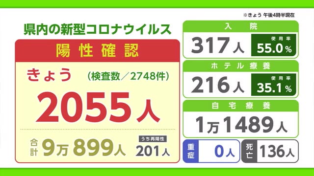 新型コロナ 2日は過去最多となる2055人が陽性【佐賀県】