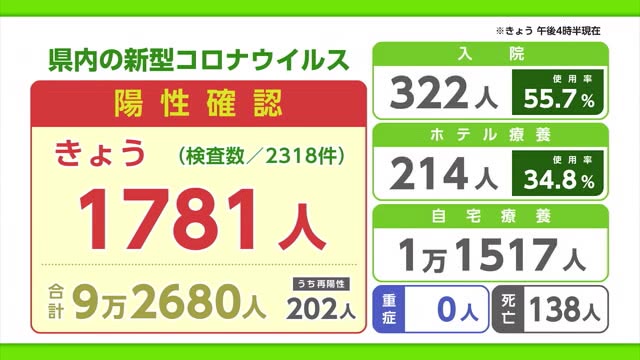 新型コロナ 3日は1781人が陽性 老人ホーム3件でクラスター確認【佐賀県】
