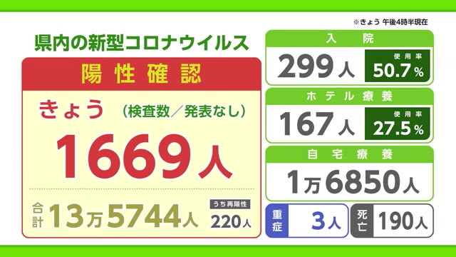 27日佐賀 新型コロナ1669人陽性 4日連続前週下回る