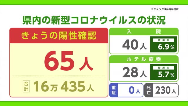 新型コロナ 17日は65人の陽性【佐賀県】