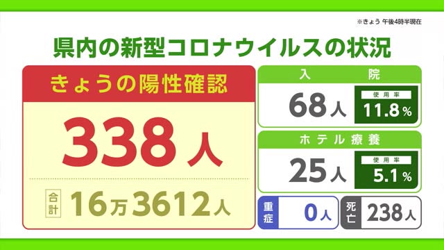 新型コロナ 11月1日は338人の陽性 1人が死亡【佐賀県】