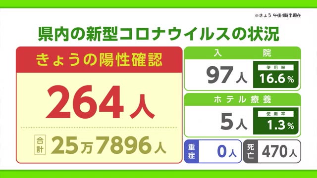 新型コロナ 14日は264人の陽性 病床使用率は16.6%【佐賀県】