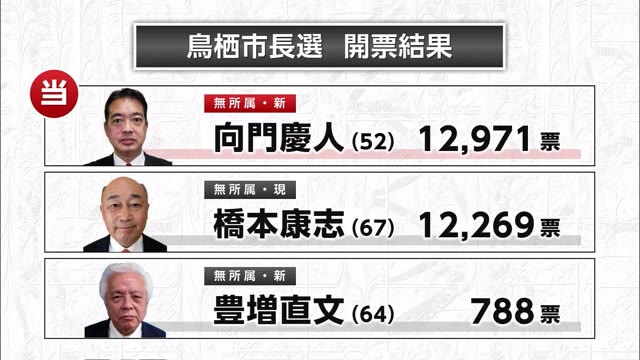 鳥栖市長選で新人の向門慶人さんが初当選 投票率は過去最低の前回を更に下回る【佐賀県】