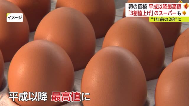 "物価の優等生" 卵の値上がり続く 去年の2倍に 飼料高騰に鳥インフルが影響【佐賀県】