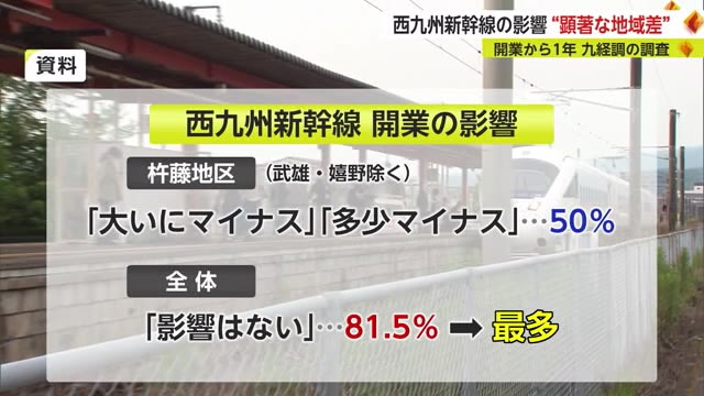 西九州新幹線開業の影響を調査 "地域差"が浮き彫りに【佐賀県】