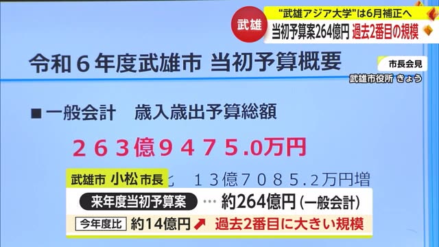 当初予算案”過去2番目の規模”約264億円発表「武雄アジア大学」関連は6月補正予算へ【佐賀県武雄市】