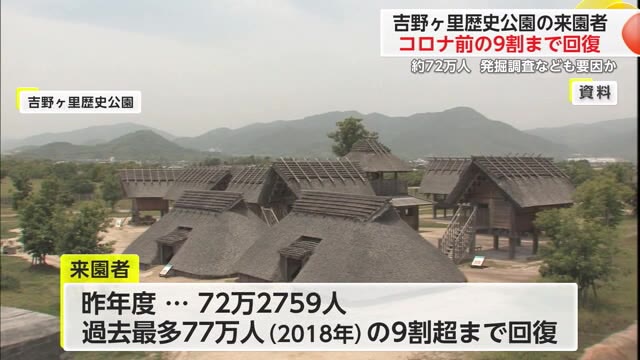 吉野ヶ里公園来園者数 コロナ前の9割の水準まで回復【佐賀県】