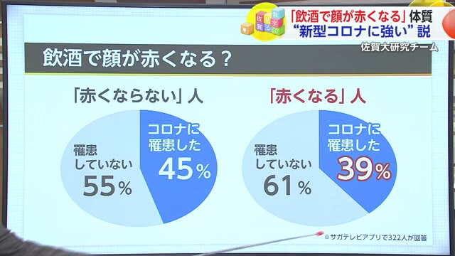 「飲酒で赤くなる人はコロナに強い？」東アジア特有の体質関係か　佐賀大学研究チーム【佐賀県】
