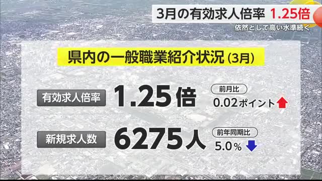 3月の県内有効求人倍率1.25倍 高い水準続く 企業の採用意欲高い状況【佐賀県】