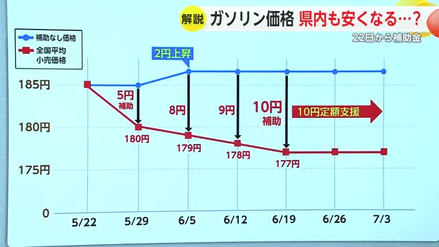 ≪解説≫ガソリン価格補助 1リットル当たり10円引き下げに実際の価格はどうなる？【佐賀県】