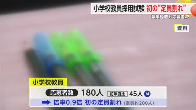 初の定員割れ 県内公立小学校の教員採用試験 採用枠増と応募減が背景か【佐賀県】