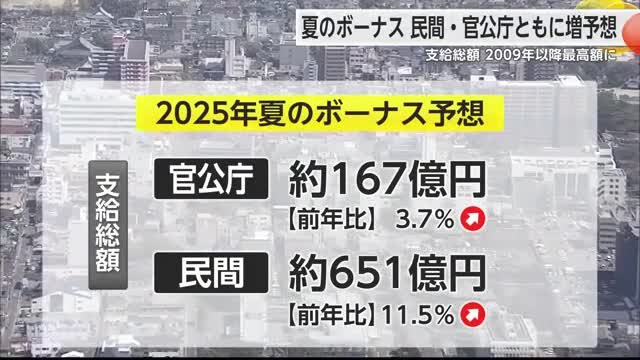 夏のボーナス 民間・官公庁ともに増加傾向 支給総額2009年以降最高額に【佐賀県】
