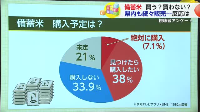 ≪結果発表≫意外？備蓄米“購入しない”３３．９％　視聴者へ緊急アンケート 【佐賀県】