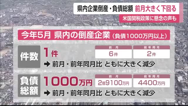 5月の企業倒産件数「1件」前月や前年同月を大きく下回る 一方でアメリカ関税に懸念の声【佐賀県】