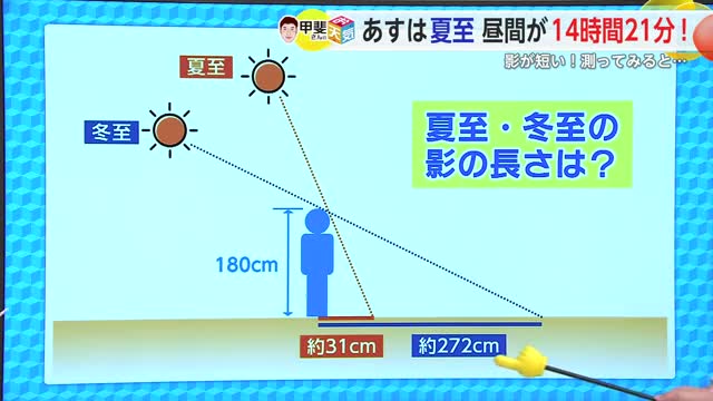 お天気箱「夏至」とは？週末以降のお天気は梅雨空が復活か【佐賀県】