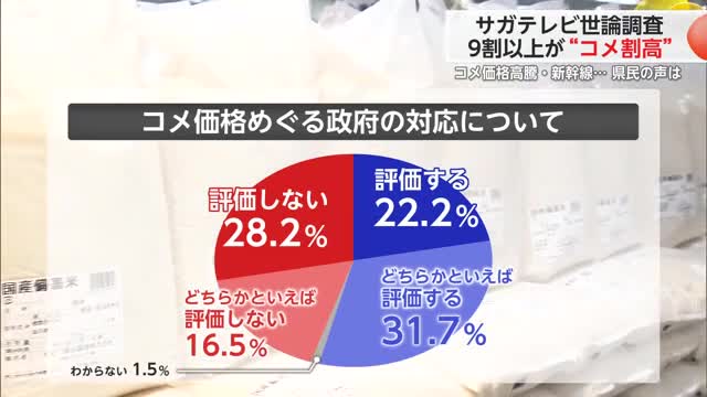 サガテレビ世論調査2025 コメの価格・九州新幹線など300人から回答【佐賀県】