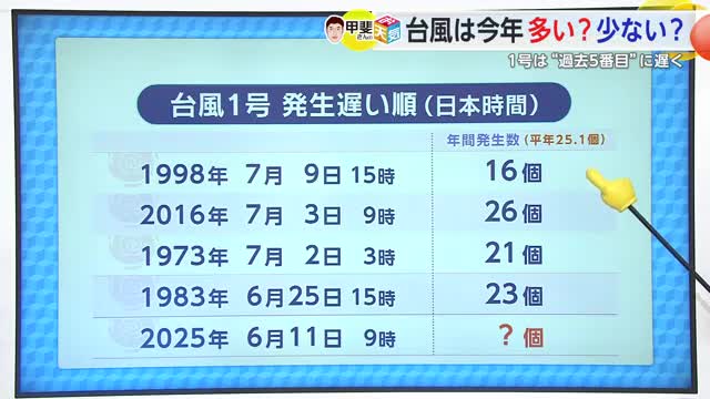 「台風の傾向について」今年の台風発生予想数は…？【佐賀県】