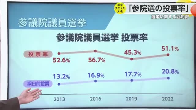 選挙ひとくちメモ 「参院選の投票率」について【佐賀県】