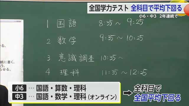 小6・中3全教科2年連続全国平均下回る「全国学力テスト」【佐賀県】
