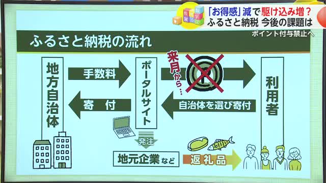 ふるさと納税10月からポイント付与禁止 9月は駆け込み需要も？今後の課題は【佐賀県】