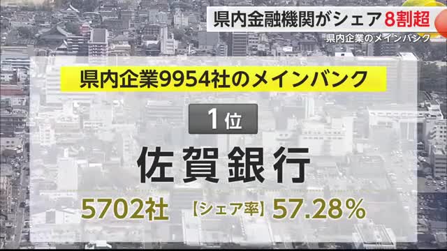 佐賀県企業のメインバンク 8割が地元金融機関 トップは佐賀銀行でシェア57％