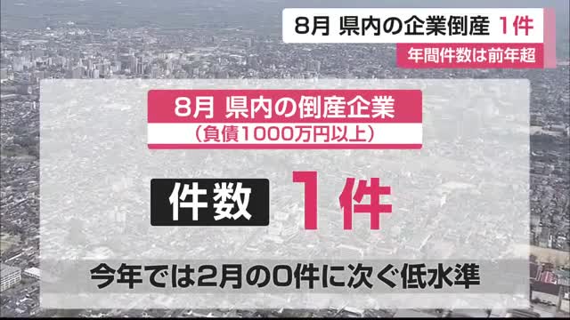 8月 県内企業倒産は1件 2月に次ぐ低水準も今年の累計倒産件数は多く【佐賀県】