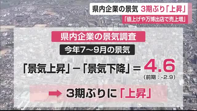 「値上げや万博出店で売り上げ増加」県内企業の景気 3期ぶり“上昇”【佐賀県】