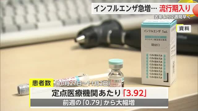 インフルエンザ増加…県内流行期入る 去年より2週間早い【佐賀県】