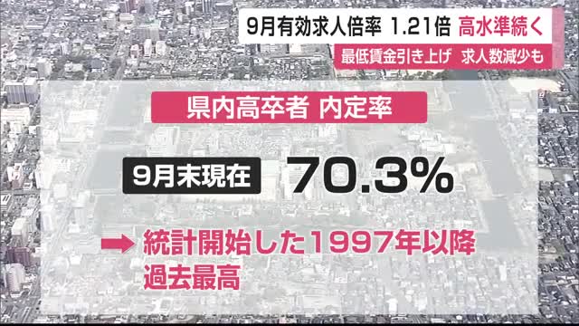 9月有効求人倍率 依然高水準 高卒者の内定率も過去最高【佐賀県】