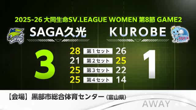 SAGA久光 KUROBEに3-1 止まらない連勝街道！SVリーグ今季13連勝【佐賀県・富山県】