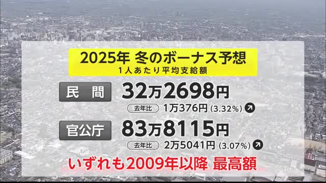 2025年冬のボーナス予想 民間・官公庁ともに過去最高額【佐賀県】