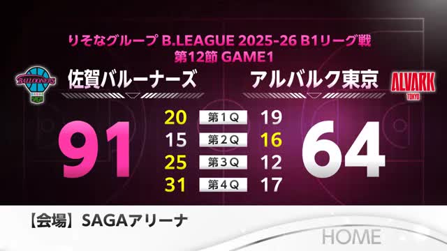 佐賀バルーナーズ快勝！アルバルク東京に91-64後半突き放す B1バスケット【佐賀県】